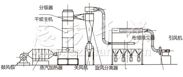 閃蒸干燥機(jī)結(jié)構(gòu)示意圖