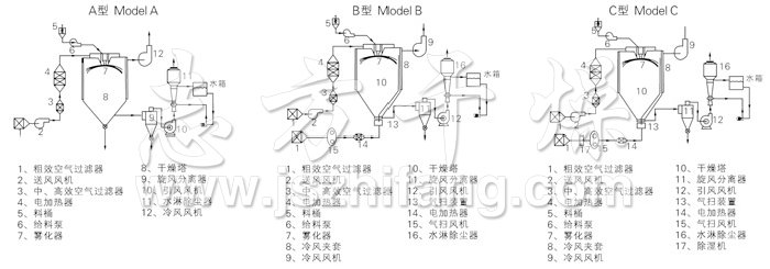 中藥浸膏噴霧干燥機結(jié)構(gòu)示意圖